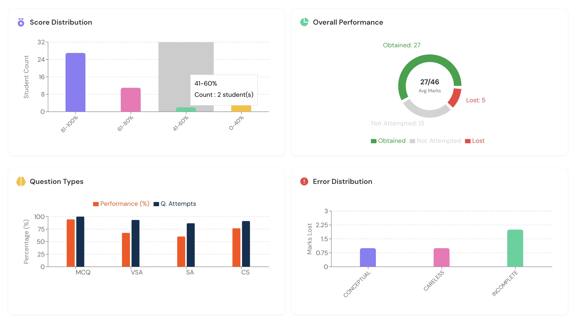 Chanakya class assessment dashboard with question performance and conceptual, careless and incomplete error categories